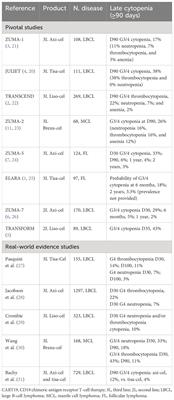 Late events after anti-CD19 CAR T-cell therapy for relapsed/refractory B-cell non-Hodgkin lymphoma